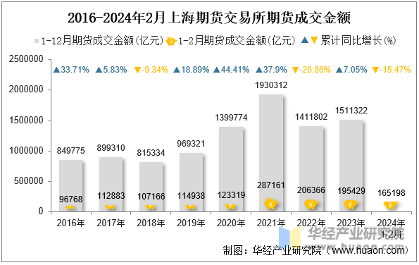 2016-2024年2月上海期货交易所期货成交金额