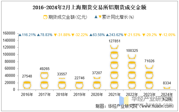 2016-2024年2月上海期货交易所铝期货成交金额