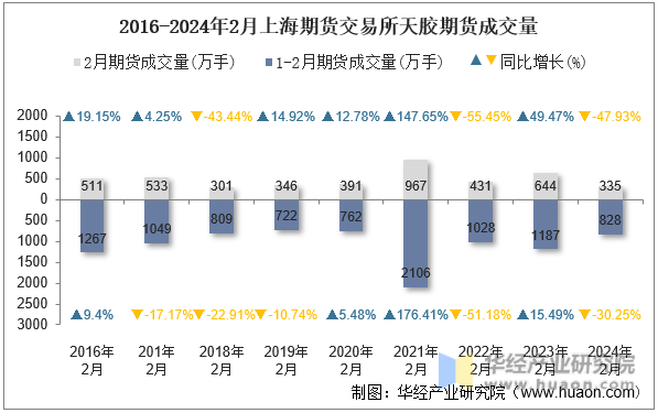 2016-2024年2月上海期货交易所天胶期货成交量