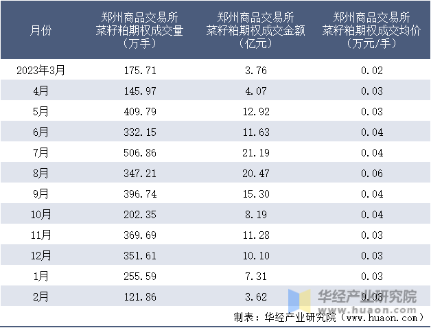 2023-2024年2月郑州商品交易所菜籽粕期权成交情况统计表