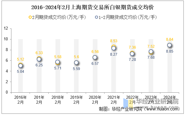 2016-2024年2月上海期货交易所白银期货成交均价