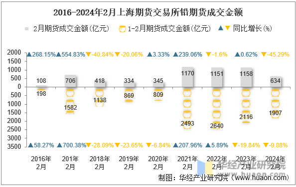2016-2024年2月上海期货交易所铅期货成交金额
