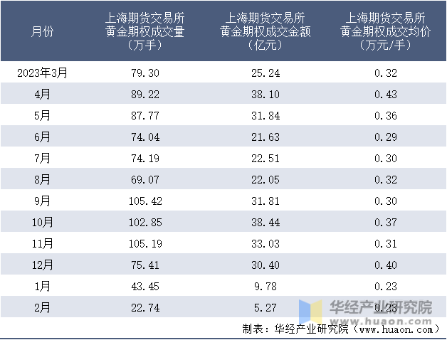 2023-2024年2月上海期货交易所黄金期权成交情况统计表