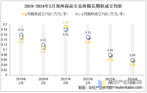 2019-2024年2月郑州商品交易所棉花期权成交均价