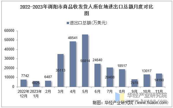 2022-2023年浏阳市商品收发货人所在地进出口总额月度对比图