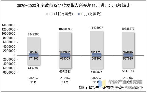 2020-2023年宁波市商品收发货人所在地11月进、出口额统计