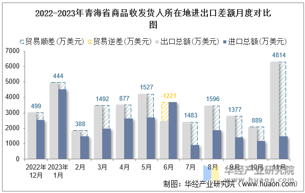 2022-2023年青海省商品收发货人所在地进出口差额月度对比图