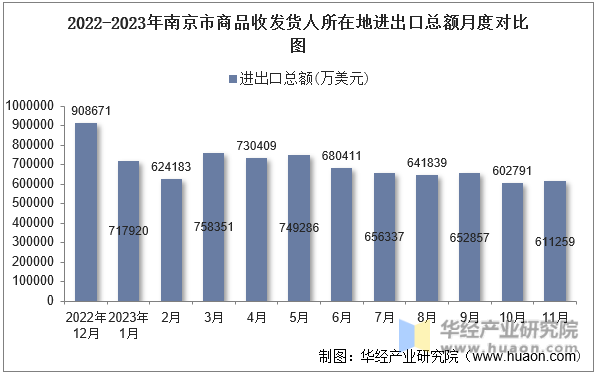 2022-2023年南京市商品收发货人所在地进出口总额月度对比图