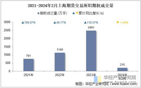 2021-2024年2月上海期货交易所铝期权成交量