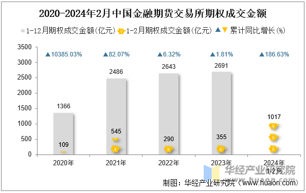 2020-2024年2月中国金融期货交易所期权成交金额