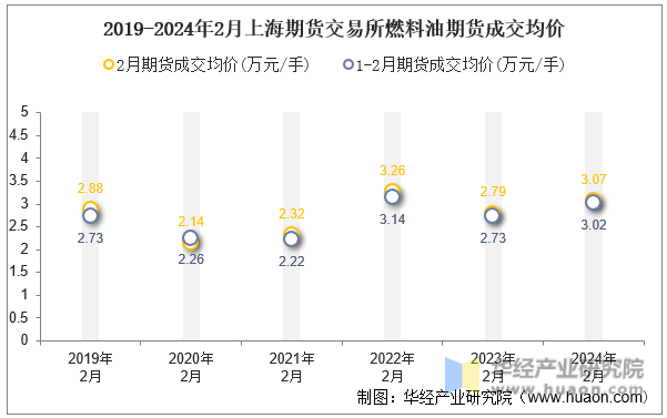 2019-2024年2月上海期货交易所燃料油期货成交均价