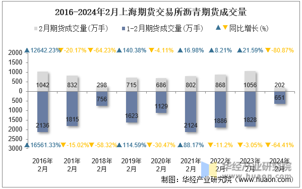 2016-2024年2月上海期货交易所沥青期货成交量
