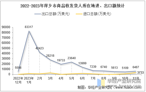 2022-2023年萍乡市商品收发货人所在地进、出口额统计