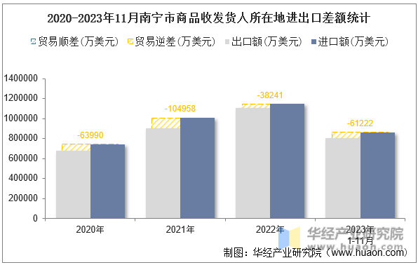 2020-2023年11月南宁市商品收发货人所在地进出口差额统计