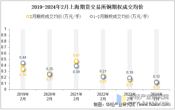 2019-2024年2月上海期货交易所铜期权成交均价