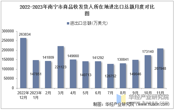 2022-2023年南宁市商品收发货人所在地进出口总额月度对比图
