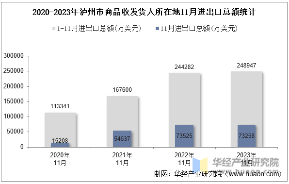 2020-2023年泸州市商品收发货人所在地11月进出口总额统计