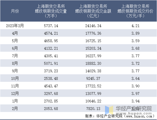 2023-2024年2月上海期货交易所螺纹钢期货成交情况统计表