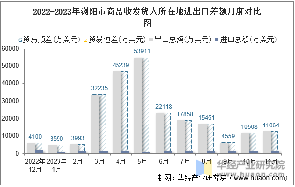 2022-2023年浏阳市商品收发货人所在地进出口差额月度对比图