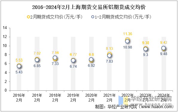 2016-2024年2月上海期货交易所铝期货成交均价