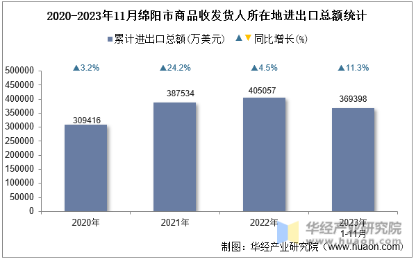 2020-2023年11月绵阳市商品收发货人所在地进出口总额统计