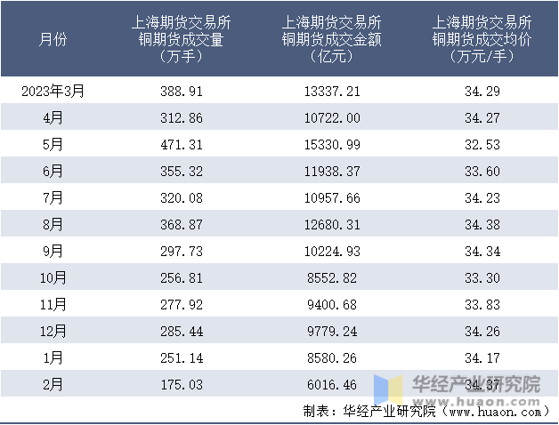 2023-2024年2月上海期货交易所铜期货成交情况统计表