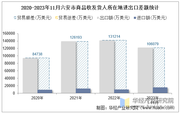 2020-2023年11月六安市商品收发货人所在地进出口差额统计