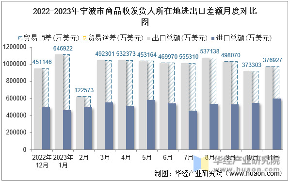 2022-2023年宁波市商品收发货人所在地进出口差额月度对比图