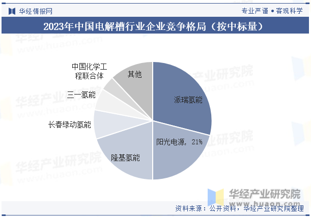2023年中国电解槽行业企业竞争格局（按中标量）