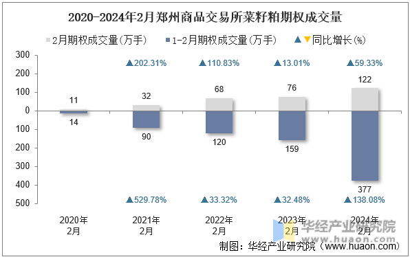 2020-2024年2月郑州商品交易所菜籽粕期权成交量