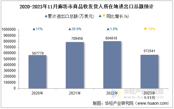 2020-2023年11月廊坊市商品收发货人所在地进出口总额统计