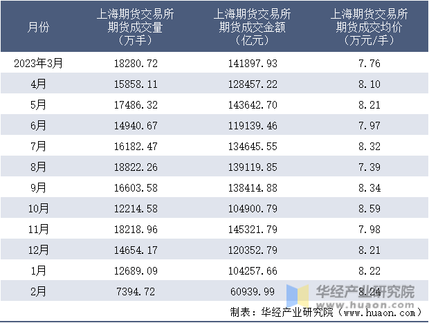2023-2024年2月上海期货交易所期货成交情况统计表
