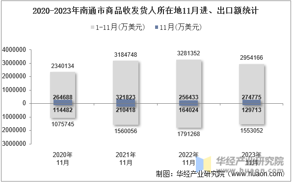 2020-2023年南通市商品收发货人所在地11月进、出口额统计