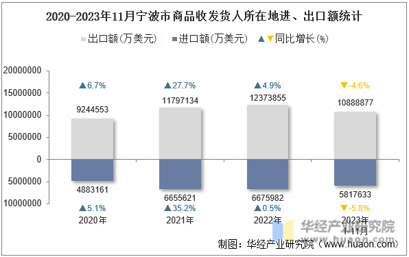 2020-2023年11月宁波市商品收发货人所在地进、出口额统计