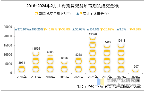 2016-2024年2月上海期货交易所铅期货成交金额