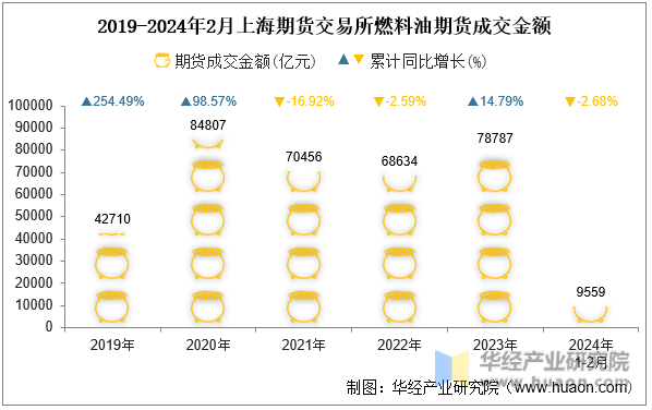 2019-2024年2月上海期货交易所燃料油期货成交金额
