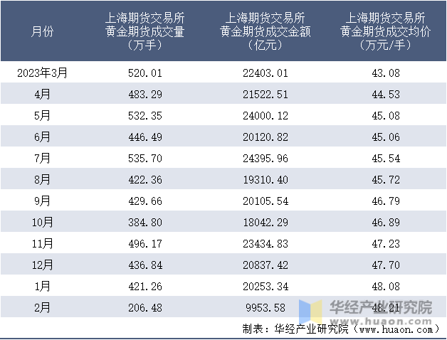 2023-2024年2月上海期货交易所黄金期货成交情况统计表