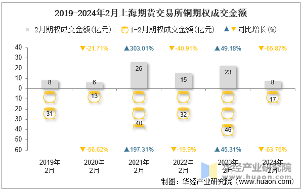 2019-2024年2月上海期货交易所铜期权成交金额