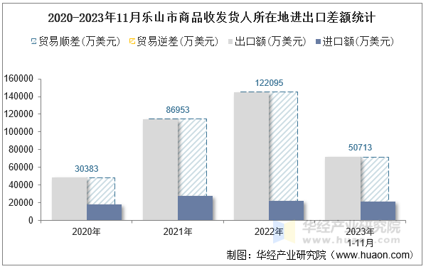 2020-2023年11月乐山市商品收发货人所在地进出口差额统计