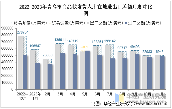 2022-2023年青岛市商品收发货人所在地进出口差额月度对比图
