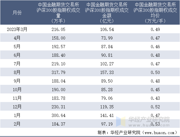 2023-2024年2月中国金融期货交易所沪深300股指期权成交情况统计表