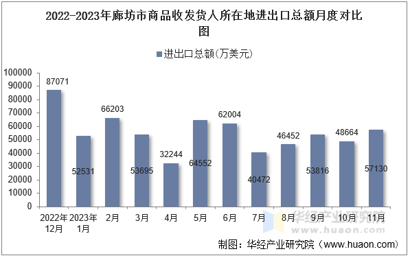 2022-2023年廊坊市商品收发货人所在地进出口总额月度对比图