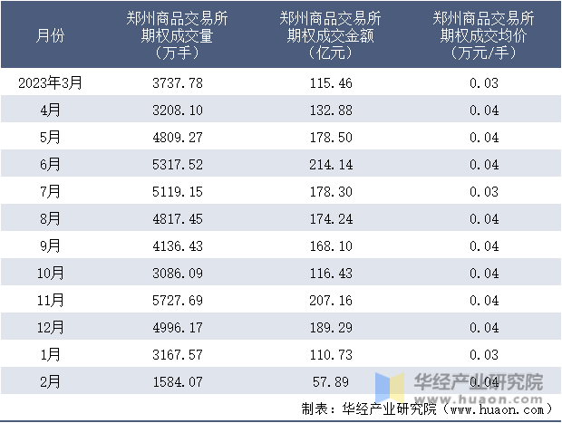 2023-2024年2月郑州商品交易所期权成交情况统计表