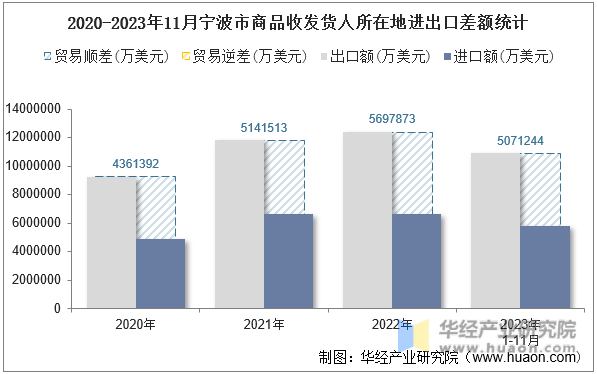 2020-2023年11月宁波市商品收发货人所在地进出口差额统计