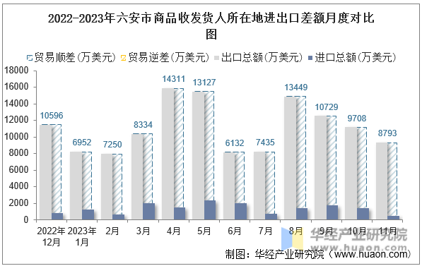 2022-2023年六安市商品收发货人所在地进出口差额月度对比图