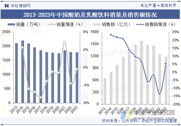 2013-2023年中国酸奶及乳酸饮料销量及销售额情况