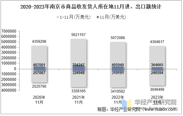 2020-2023年南京市商品收发货人所在地11月进、出口额统计