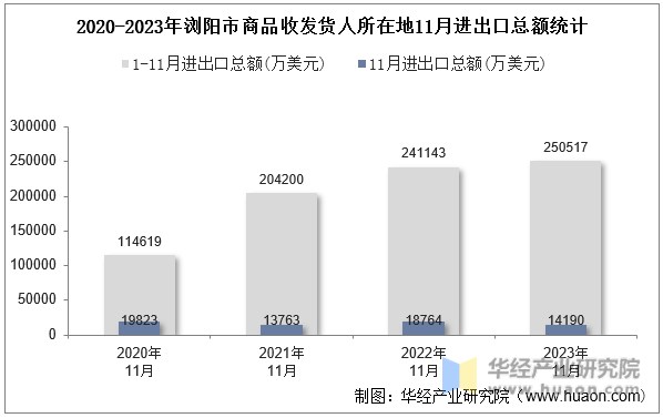2020-2023年浏阳市商品收发货人所在地11月进出口总额统计