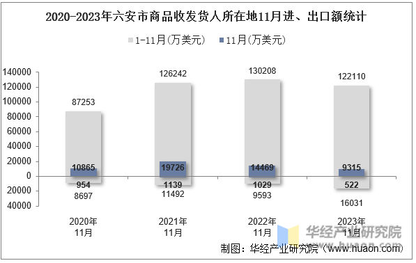 2020-2023年六安市商品收发货人所在地11月进、出口额统计