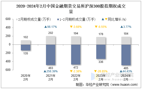2020-2024年2月中国金融期货交易所沪深300股指期权成交量